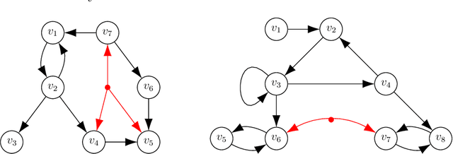 Figure 2 for Markov Properties for Graphical Models with Cycles and Latent Variables