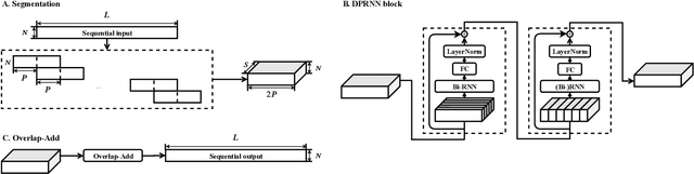 Figure 1 for Dual-path RNN: efficient long sequence modeling for time-domain single-channel speech separation