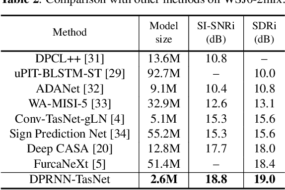 Figure 3 for Dual-path RNN: efficient long sequence modeling for time-domain single-channel speech separation