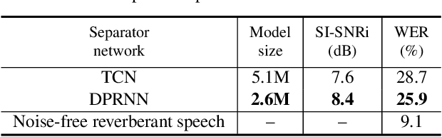 Figure 4 for Dual-path RNN: efficient long sequence modeling for time-domain single-channel speech separation