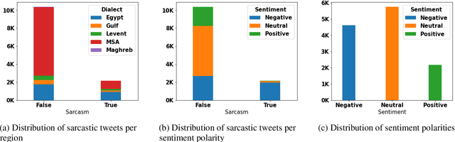 Figure 1 for Deep Multi-Task Model for Sarcasm Detection and Sentiment Analysis in Arabic Language