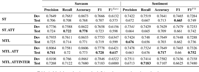 Figure 2 for Deep Multi-Task Model for Sarcasm Detection and Sentiment Analysis in Arabic Language