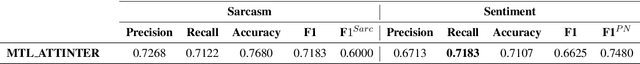 Figure 3 for Deep Multi-Task Model for Sarcasm Detection and Sentiment Analysis in Arabic Language