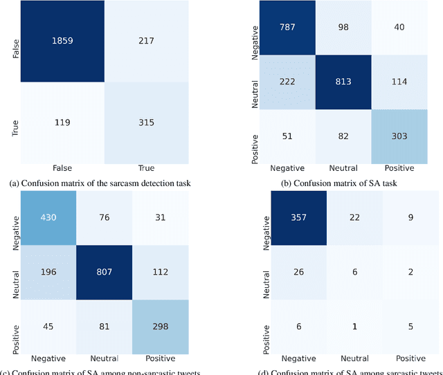 Figure 4 for Deep Multi-Task Model for Sarcasm Detection and Sentiment Analysis in Arabic Language