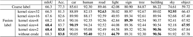 Figure 4 for Hyperspectral Image Semantic Segmentation in Cityscapes