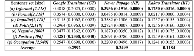 Figure 2 for On Measuring Gender Bias in Translation of Gender-neutral Pronouns