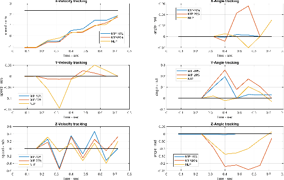 Figure 4 for Learning Near-global-optimal Strategies for Hybrid Non-convex Model Predictive Control of Single Rigid Body Locomotion