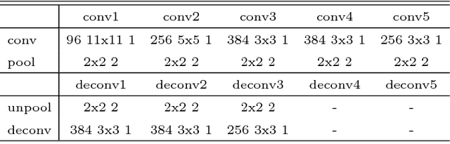 Figure 2 for Deconvolutional Feature Stacking for Weakly-Supervised Semantic Segmentation