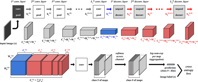 Figure 1 for Deconvolutional Feature Stacking for Weakly-Supervised Semantic Segmentation