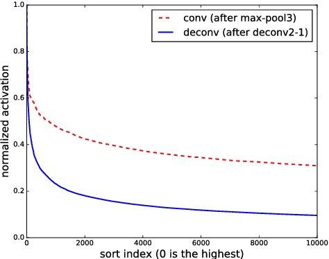 Figure 3 for Deconvolutional Feature Stacking for Weakly-Supervised Semantic Segmentation