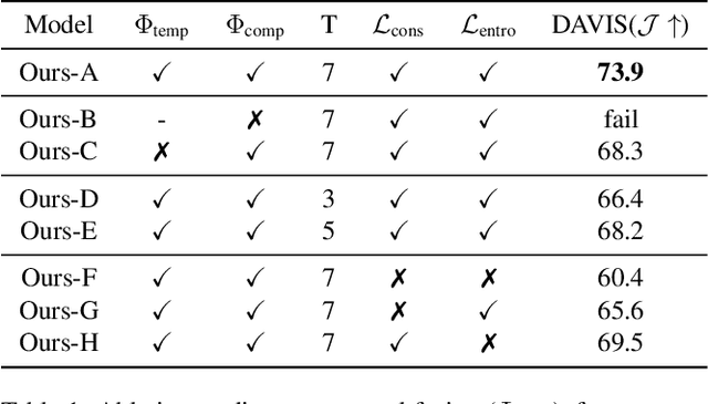 Figure 2 for Motion-inductive Self-supervised Object Discovery in Videos
