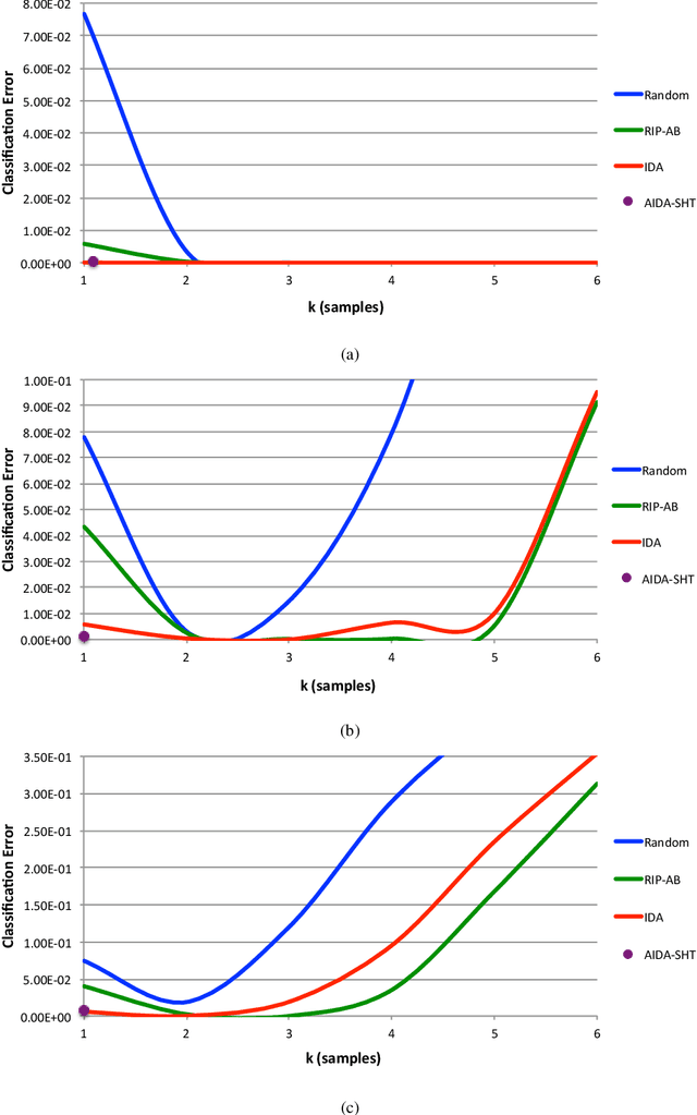 Figure 3 for Task-Driven Adaptive Statistical Compressive Sensing of Gaussian Mixture Models