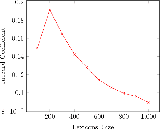 Figure 4 for A Comparative Analysis of Content-based Geolocation in Blogs and Tweets