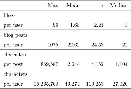 Figure 1 for A Comparative Analysis of Content-based Geolocation in Blogs and Tweets