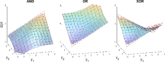 Figure 1 for Adaptive n-ary Activation Functions for Probabilistic Boolean Logic