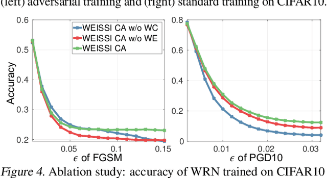 Figure 4 for Improve Generalization and Robustness of Neural Networks via Weight Scale Shifting Invariant Regularizations