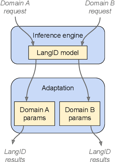 Figure 3 for Attentive Temporal Pooling for Conformer-based Streaming Language Identification in Long-form Speech