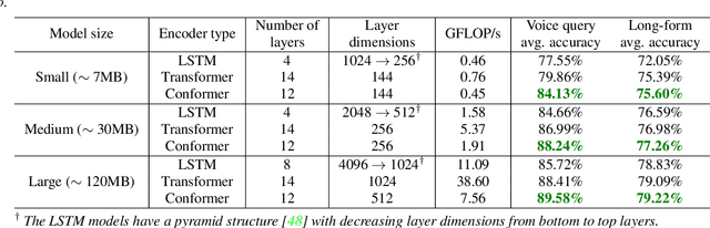 Figure 2 for Attentive Temporal Pooling for Conformer-based Streaming Language Identification in Long-form Speech