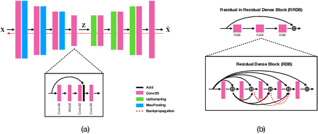 Figure 3 for Deep Learning-Based Feature-Aware Data Modeling for Complex Physics Simulations