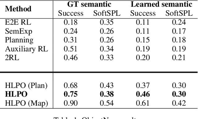 Figure 2 for Landmark Policy Optimization for Object Navigation Task