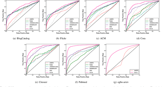 Figure 4 for Anomaly Detection on Attributed Networks via Contrastive Self-Supervised Learning