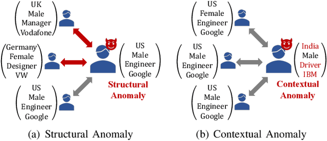 Figure 1 for Anomaly Detection on Attributed Networks via Contrastive Self-Supervised Learning