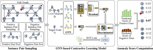 Figure 2 for Anomaly Detection on Attributed Networks via Contrastive Self-Supervised Learning