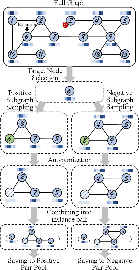 Figure 3 for Anomaly Detection on Attributed Networks via Contrastive Self-Supervised Learning
