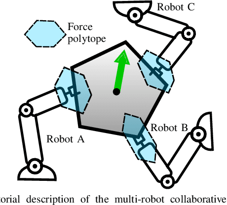 Figure 1 for Decentralized Ability-Aware Adaptive Control for Multi-robot Collaborative Manipulation
