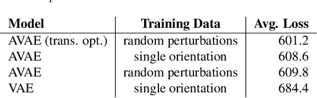 Figure 2 for Affine Variational Autoencoders: An Efficient Approach for Improving Generalization and Robustness to Distribution Shift