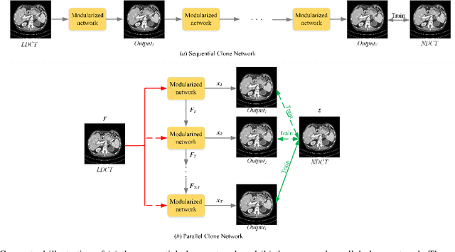 Figure 1 for Low-Dose CT Image Denoising Using Parallel-Clone Networks