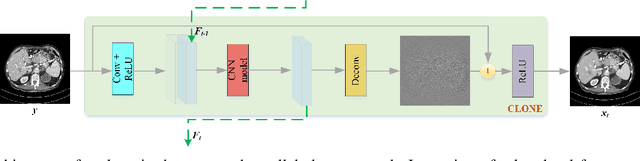 Figure 3 for Low-Dose CT Image Denoising Using Parallel-Clone Networks