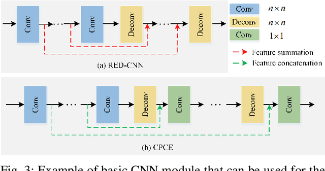 Figure 4 for Low-Dose CT Image Denoising Using Parallel-Clone Networks