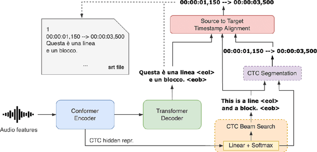 Figure 1 for Direct Speech Translation for Automatic Subtitling