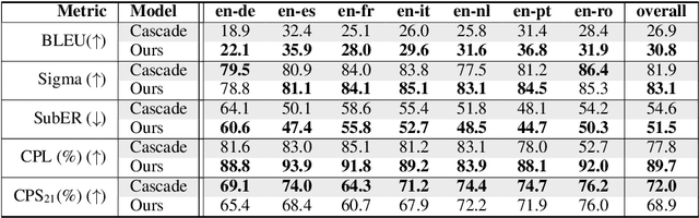 Figure 2 for Direct Speech Translation for Automatic Subtitling