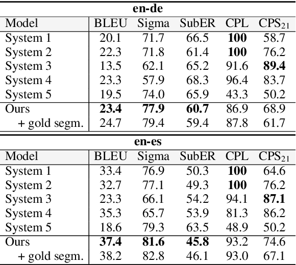 Figure 4 for Direct Speech Translation for Automatic Subtitling