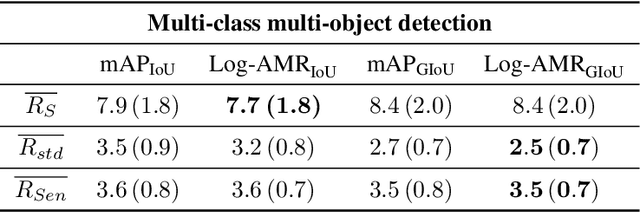 Figure 4 for How Trustworthy are the Existing Performance Evaluations for Basic Vision Tasks?