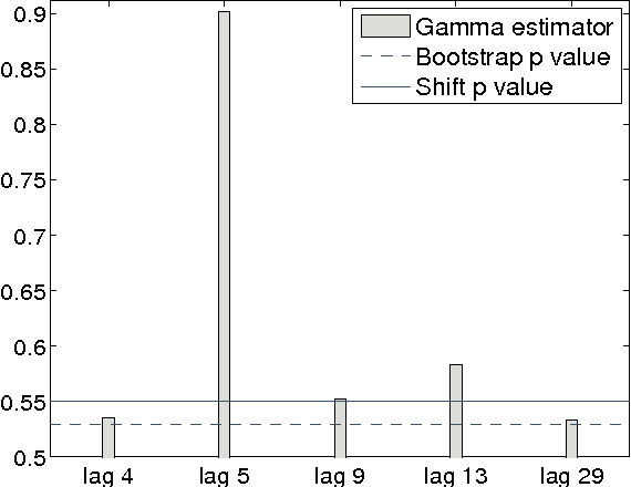 Figure 4 for A Kernel Independence Test for Random Processes