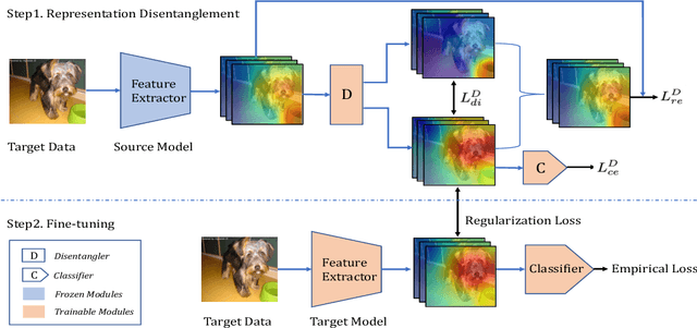 Figure 2 for Towards Accurate Knowledge Transfer via Target-awareness Representation Disentanglement