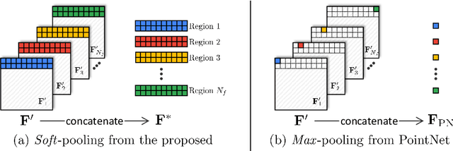Figure 3 for SoftPoolNet: Shape Descriptor for Point Cloud Completion and Classification