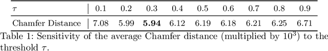 Figure 4 for SoftPoolNet: Shape Descriptor for Point Cloud Completion and Classification