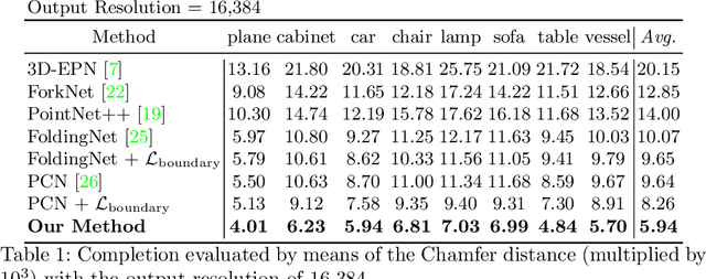Figure 2 for SoftPoolNet: Shape Descriptor for Point Cloud Completion and Classification