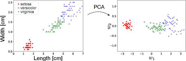 Figure 4 for Introduction to Machine Learning for the Sciences