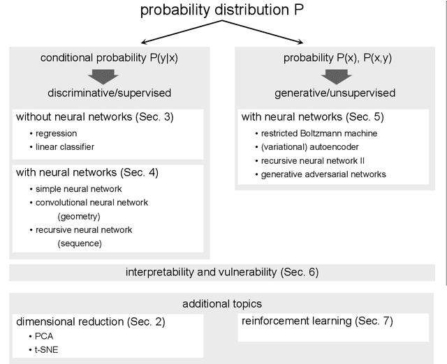 Figure 3 for Introduction to Machine Learning for the Sciences