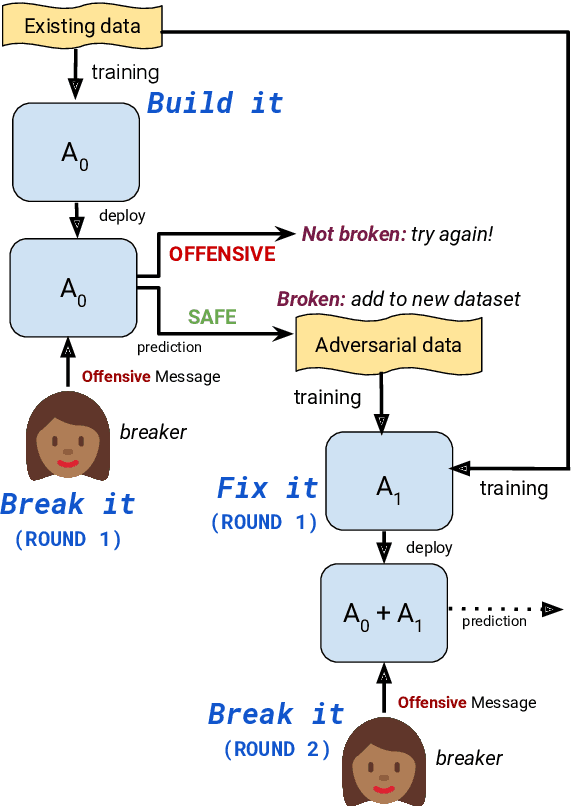 Figure 2 for Build it Break it Fix it for Dialogue Safety: Robustness from Adversarial Human Attack