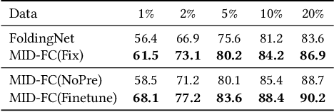 Figure 4 for Unsupervised 3D Learning for Shape Analysis via Multiresolution Instance Discrimination