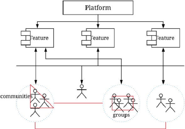 Figure 2 for A Storm in an IoT Cup: The Emergence of Cyber-Physical Social Machines