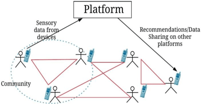 Figure 3 for A Storm in an IoT Cup: The Emergence of Cyber-Physical Social Machines