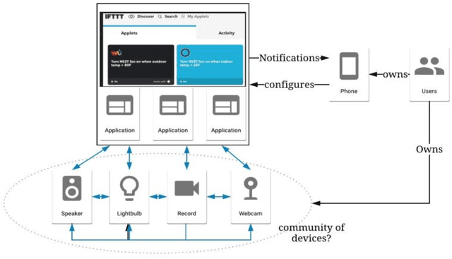 Figure 4 for A Storm in an IoT Cup: The Emergence of Cyber-Physical Social Machines