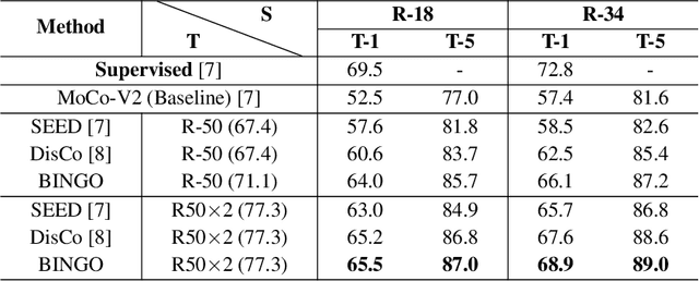 Figure 2 for Bag of Instances Aggregation Boosts Self-supervised Learning